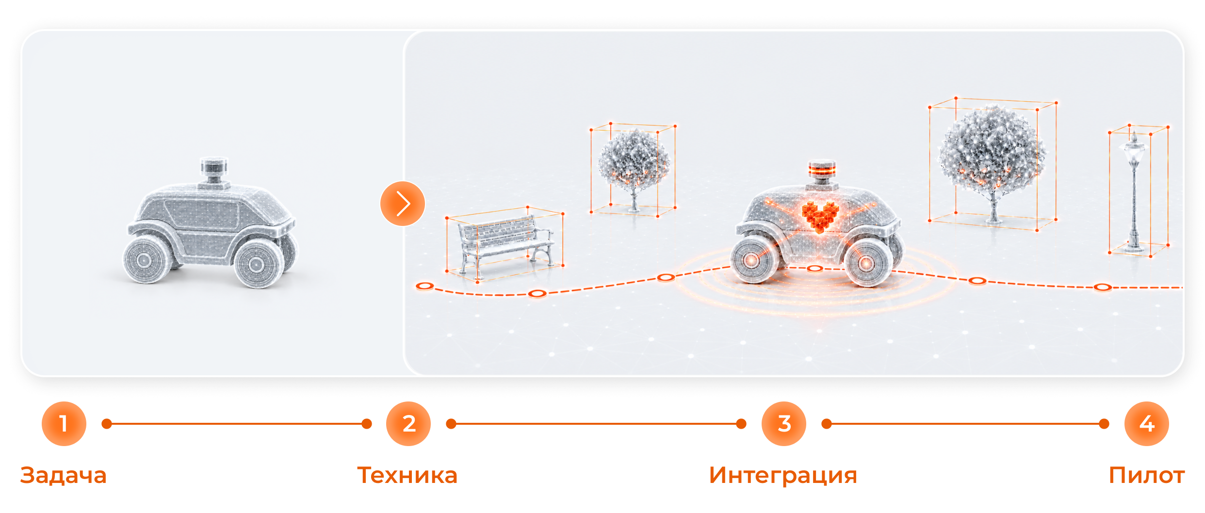 Этапы партнёрства: задача, техника, интеграция, пилот